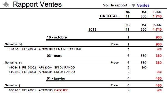 Le rapport global des ventes